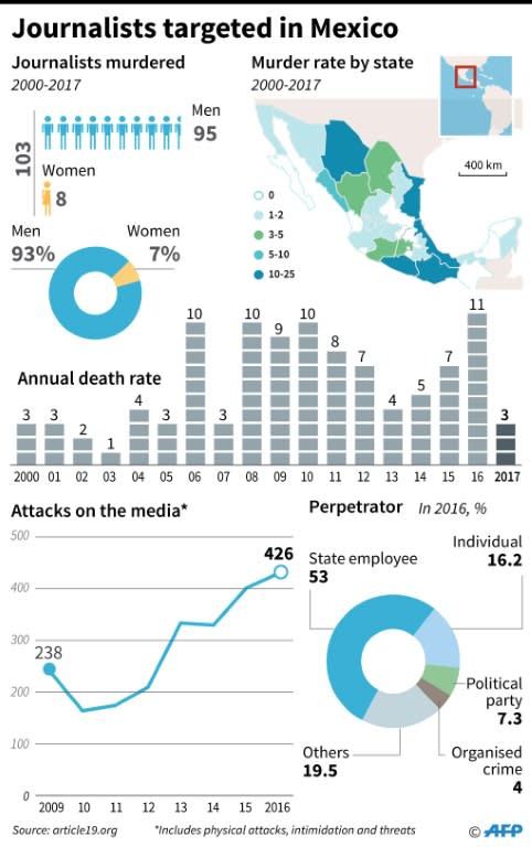 Journalists targeted in Mexico