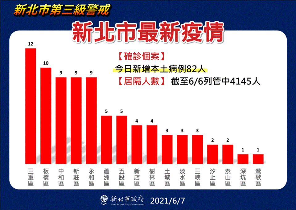 快新聞／新北蘆洲確診走勢驟升！ 侯友宜：有很多隱藏個案「我非常擔心」