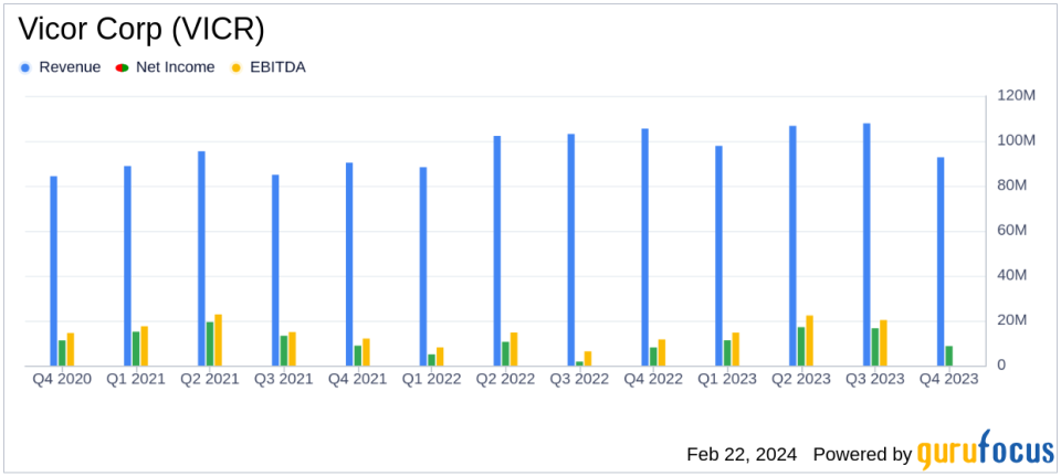 Vicor Corp (VICR) Faces Revenue Decline in Q4; Annual Net Income Rises