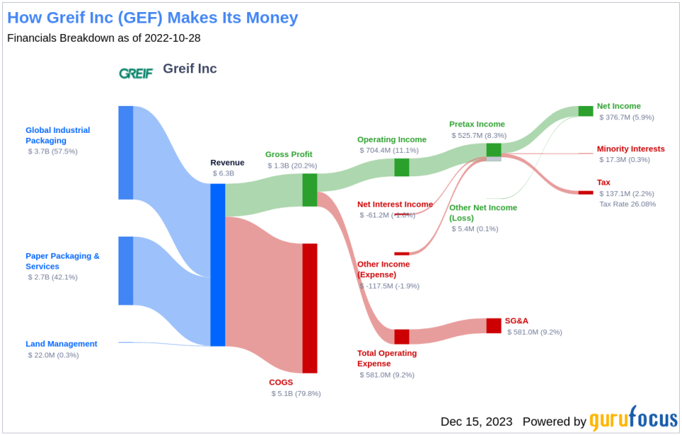 Greif Inc's Dividend Analysis