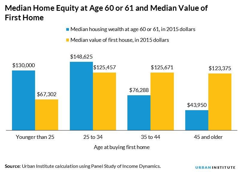 Median home equity at age 60 or 61 and median value of home