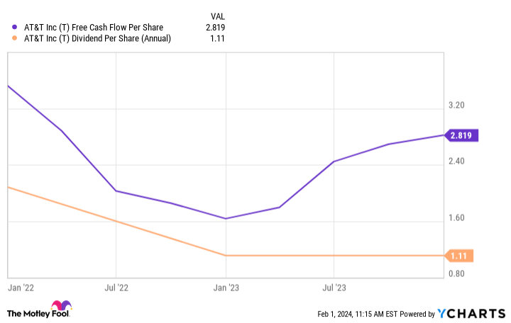 T Free Cash Flow Per Share Chart