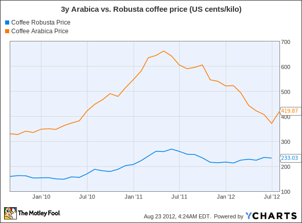 Coffee Robusta Price Chart