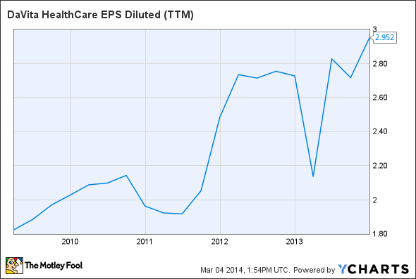 DVA EPS Diluted (TTM) Chart