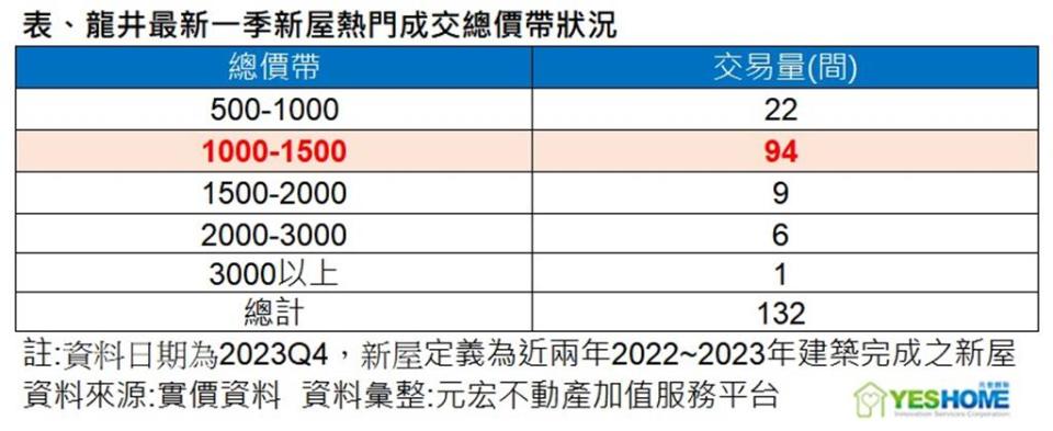 台中龍井區最新一季新屋熱門成交總價表。圖／業者提供