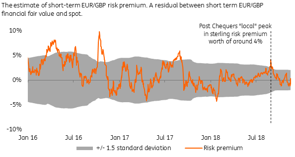 Low risk: ING’s modelling suggests investors aren’t pricing enough risk into the pound