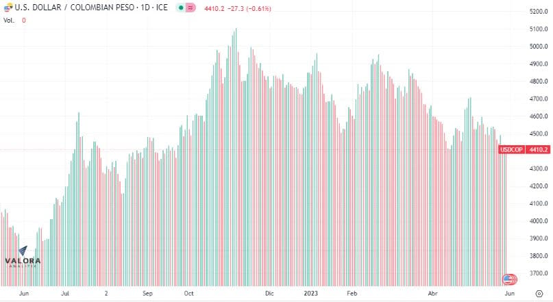 El dólar en Colombia comienza a la baja.