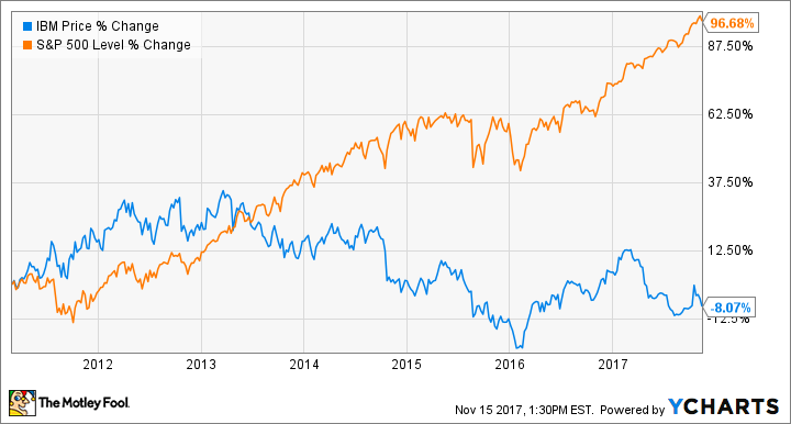 IBM Chart