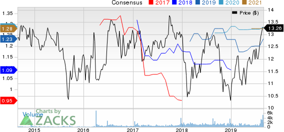 City Office REIT, Inc. Price and Consensus