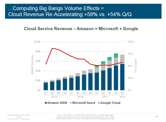 Graph showing rising Amazon, Microsoft, and Google cloud revenues by quarter.