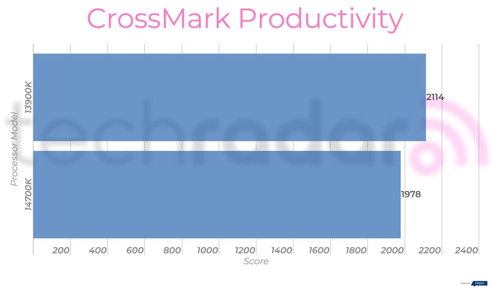 Benchmark results for the Intel 14700K vs 13900K