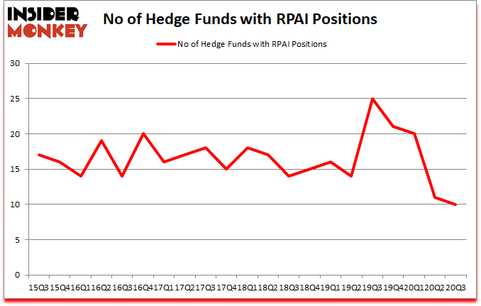 Is RPAI A Good Stock To Buy?