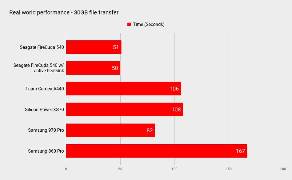 Seagate FireCuda 540 SSD benchmarks