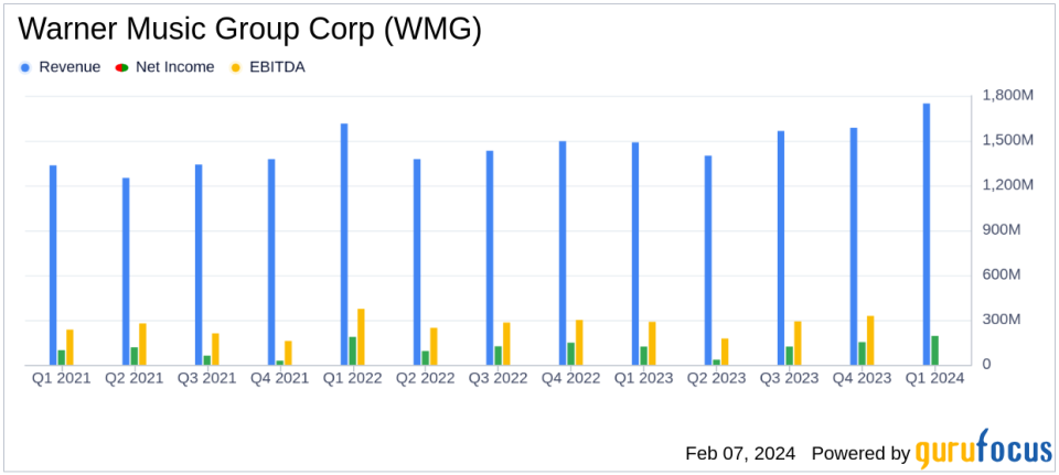 Warner Music Group Corp Reports Strong Earnings with Significant Revenue and Net Income Growth