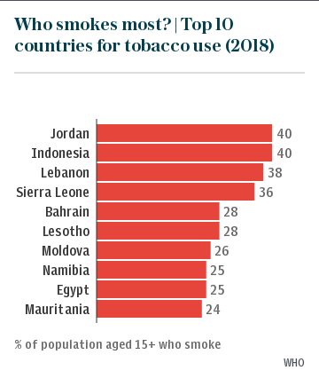 Who smokes most? | Top 10 countries for tobacco use (2018)