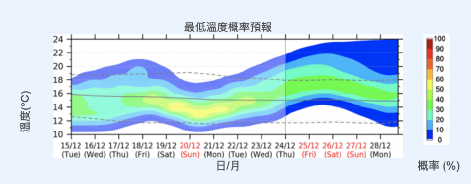 今個星期終於轉涼