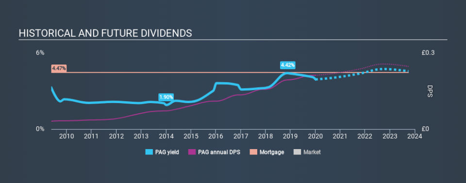 LSE:PAG Historical Dividend Yield, January 5th 2020