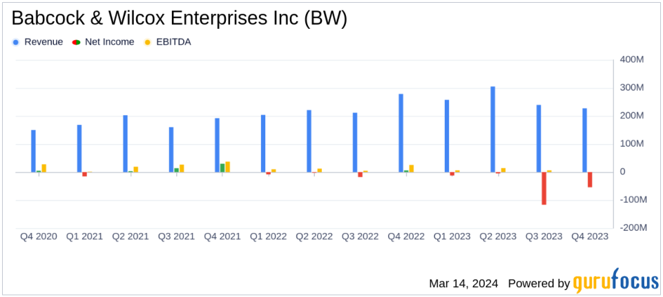 Babcock & Wilcox Enterprises Inc (BW) Faces Net Loss in 2023 Despite Revenue Growth