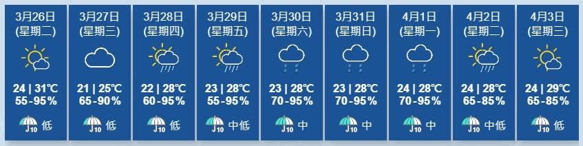 天文台展望明日氣溫稍為下降。本周後期有幾陣驟雨，日間炎熱。(香港天文台)