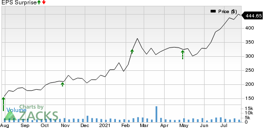 Generac Holdings Inc. Price and EPS Surprise