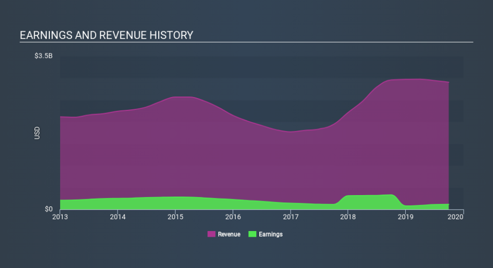 NYSE:KEX Income Statement, December 9th 2019