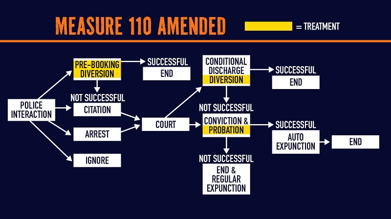 A flow chart on how Measure 110 amendments would work, November 2023 (KOIN)