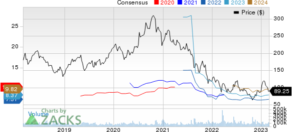 Alibaba Group Holding Limited Price and Consensus