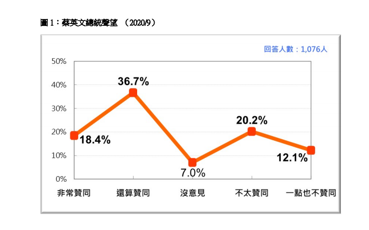 總統蔡英文聲望統計。（圖／<a class="link " href="https://tw.news.yahoo.com/tag/台灣民意基金會" data-i13n="sec:content-canvas;subsec:anchor_text;elm:context_link" data-ylk="slk:台灣民意基金會;sec:content-canvas;subsec:anchor_text;elm:context_link;itc:0">台灣民意基金會</a>提供）