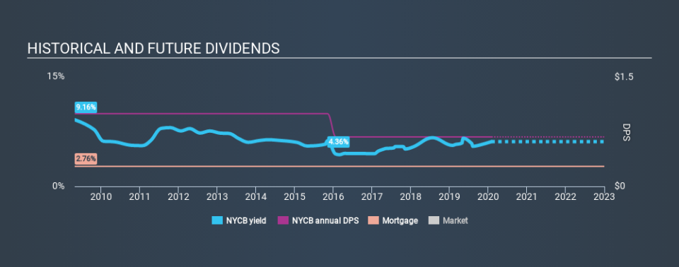 NYSE:NYCB Historical Dividend Yield, February 2nd 2020