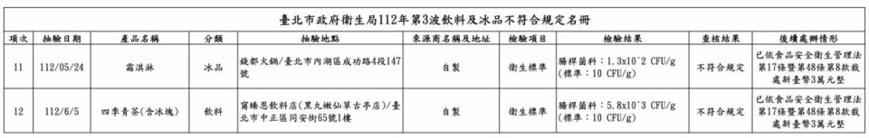 台北市衛生局今日公告第3波飲冰品抽驗結果，經由初、複檢後仍有12件不符衛生標準。   圖：台北市衛生局／提供