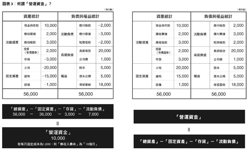 圖表3 (來源：《億萬社長高獲利經營術》)