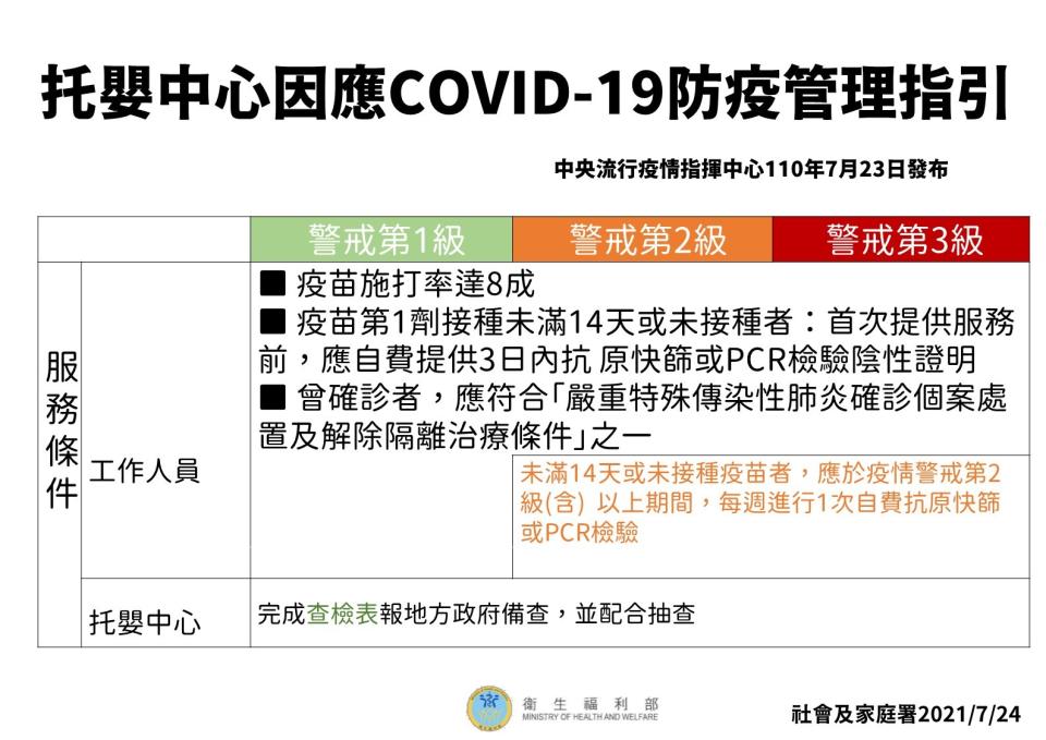 7月27日起調降疫情警戒標準至第二級托嬰中心指引1