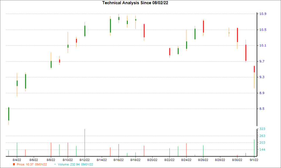 1-month candlestick chart for ERJ