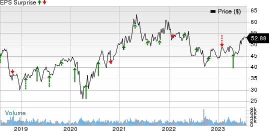 Potlatch Corporation Price and EPS Surprise