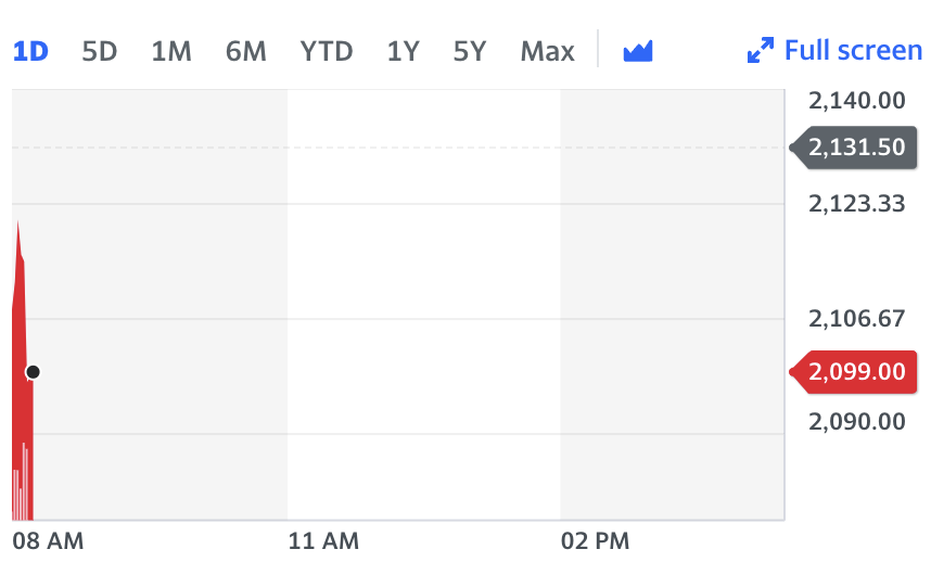 Shell shares declined 1.5% in early trade on Thursday in London. Chart: Yahoo Finance 