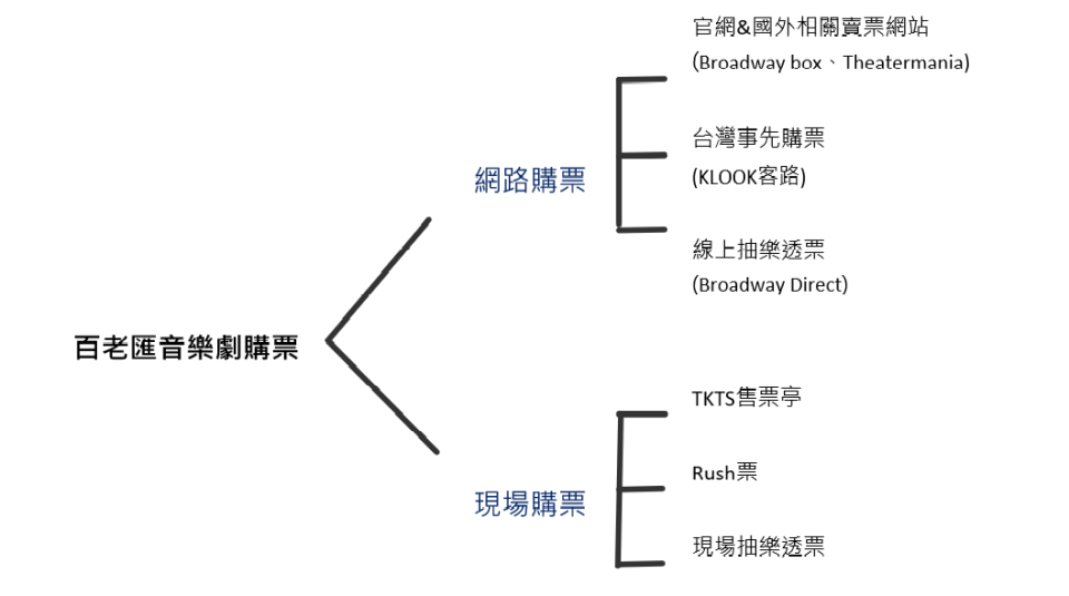 百老匯音樂劇購票管道｜圖片來源：Vanessa