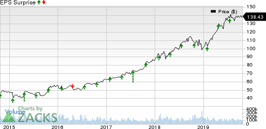 Microsoft Corporation Price and EPS Surprise