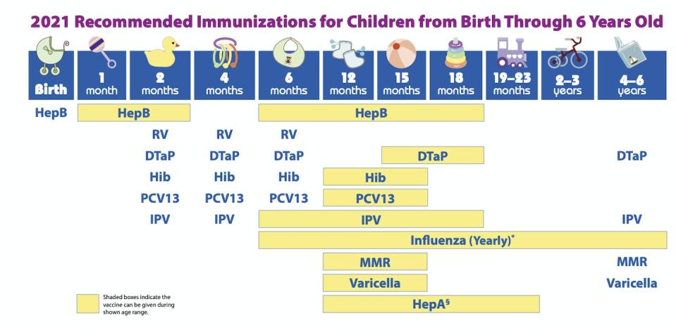 Some vaccines need to be given multiple times. <a href="https://www.cdc.gov/vaccines/schedules/easy-to-read/child-easyread.html" rel="nofollow noopener" target="_blank" data-ylk="slk:CDC National Center for Immunization and Respiratory Diseases;elm:context_link;itc:0;sec:content-canvas" class="link ">CDC National Center for Immunization and Respiratory Diseases</a>, <a href="http://creativecommons.org/licenses/by/4.0/" rel="nofollow noopener" target="_blank" data-ylk="slk:CC BY;elm:context_link;itc:0;sec:content-canvas" class="link ">CC BY</a>