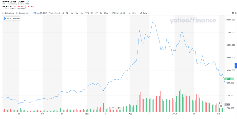 Do bitcoin charts foretell an impending crash in 2022?