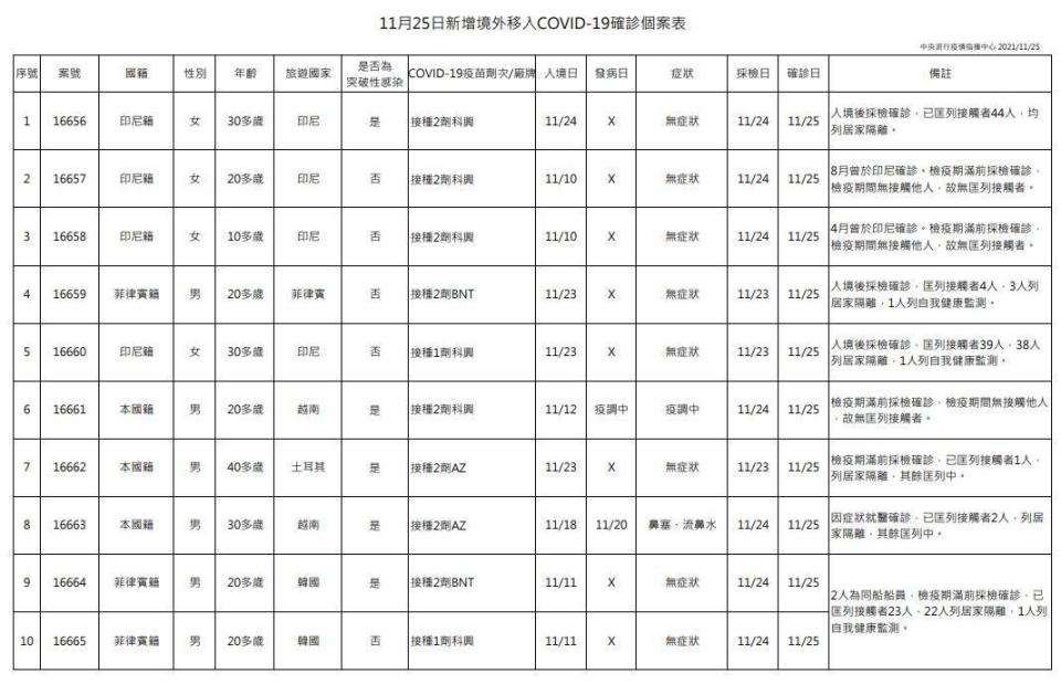 指揮中心公布境外移入個案狀況。（指揮中心提供）