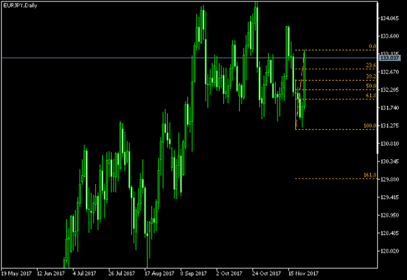 EUR/JPY Daily Chart - Fibonacci