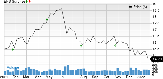 AGNC Investment Corp. Price and EPS Surprise