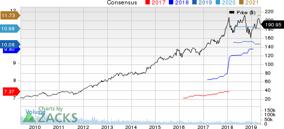 The Home Depot, Inc. Price and Consensus