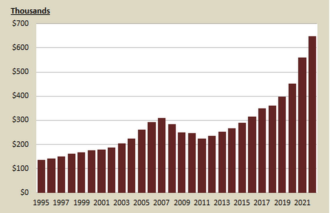 The median home price in Washington state from 1995 to 2022, according to the state Office of Financial Management.