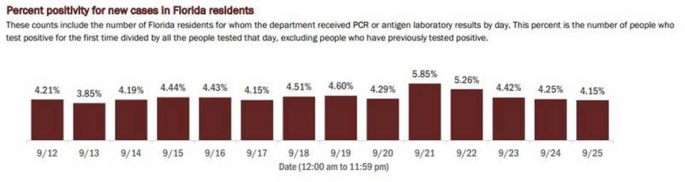 The Florida Department of Health’s report of the day-by-day positive test rate for the state.