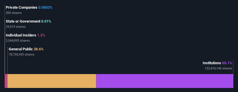 ownership-breakdown