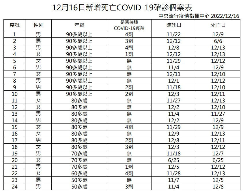 （圖／衛福部疾管署）