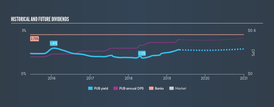 NasdaqCM:PUB Historical Dividend Yield, April 30th 2019