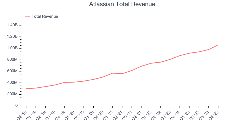 Atlassian Total Revenue