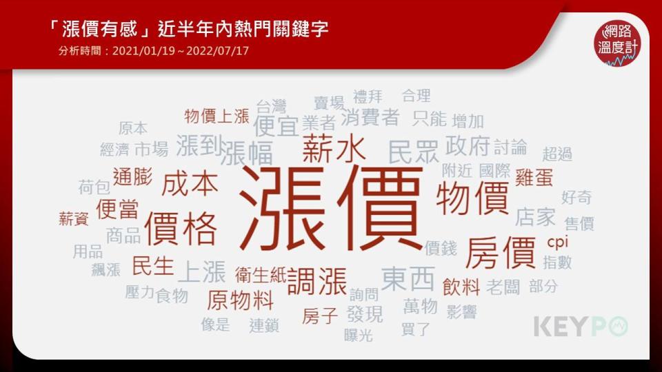 「漲價有感」的關鍵字分別有，房價、飲料、衛生紙、雞蛋、便當等。